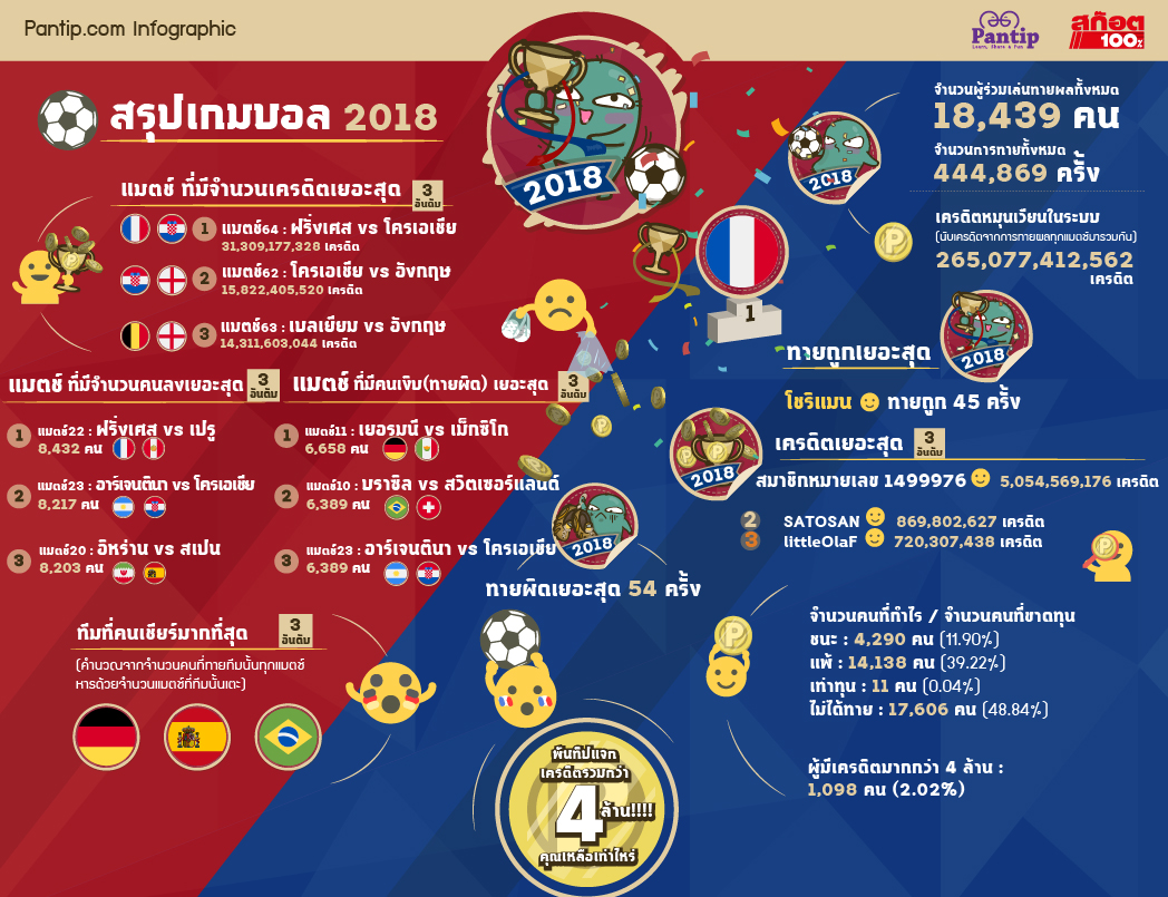 Pantip.com Infographic 2018