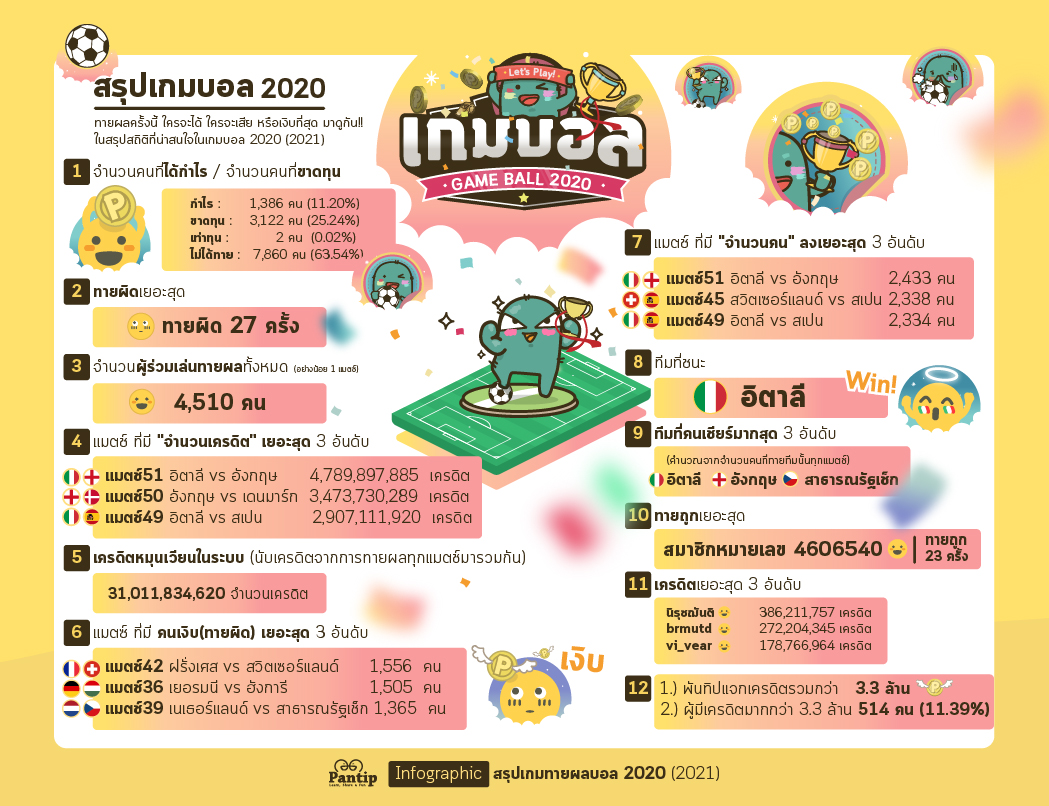 Pantip.com Infographic 2020